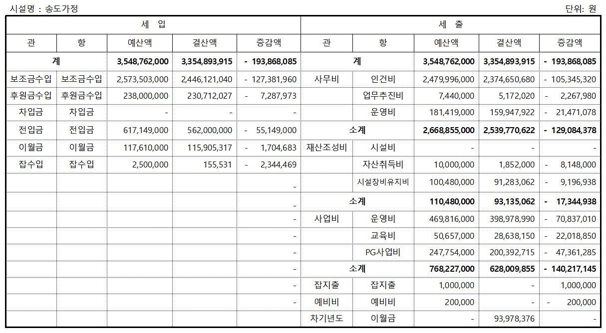 2024년 세입세출 결산 공고 및 후원금 수입(사용내역)공고